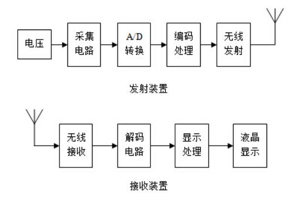 無線絕緣子分布電壓測試儀