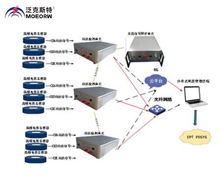 電纜分布式高頻局放檢測系統